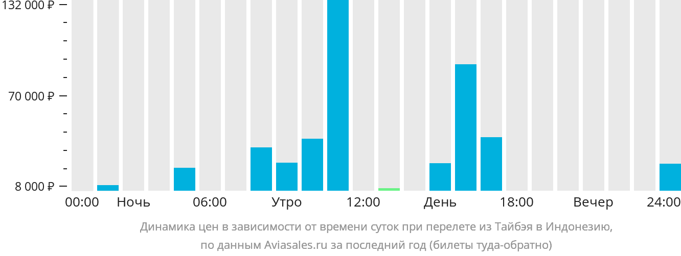Динамика цен в зависимости от времени вылета из Тайбэя в Индонезию