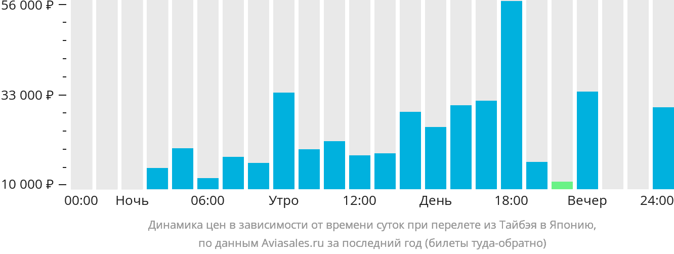 Динамика цен в зависимости от времени вылета из Тайбэя в Японию