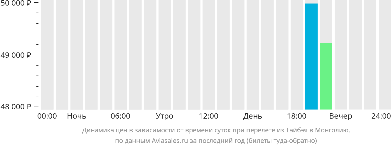 Динамика цен в зависимости от времени вылета из Тайбэя в Монголию