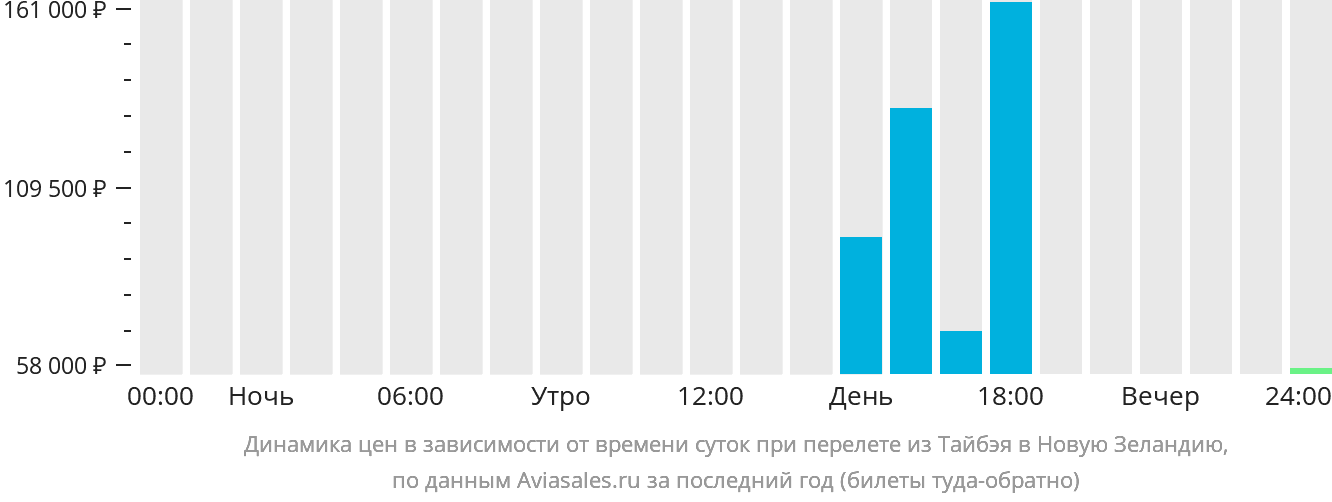 Динамика цен в зависимости от времени вылета из Тайбэя в Новую Зеландию