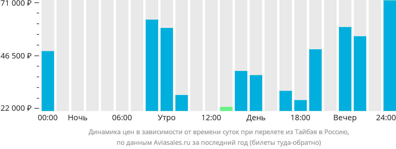Динамика цен в зависимости от времени вылета из Тайбэя в Россию