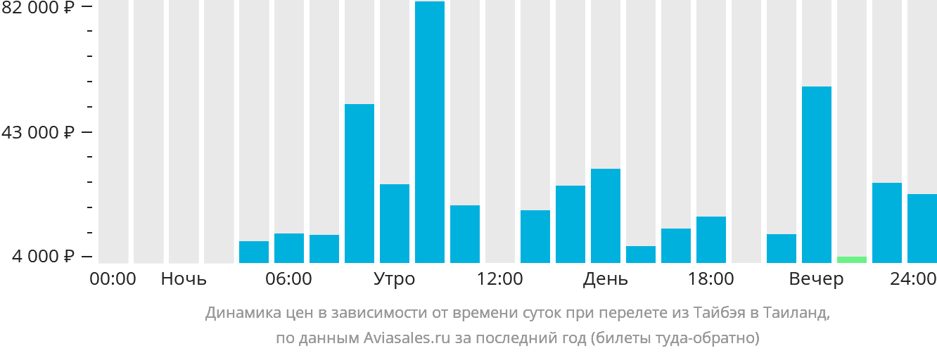 Динамика цен в зависимости от времени вылета из Тайбэя в Таиланд