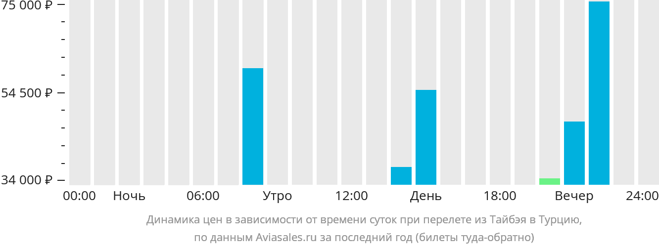 Динамика цен в зависимости от времени вылета из Тайбэя в Турцию