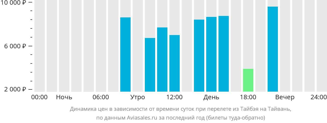 Динамика цен в зависимости от времени вылета из Тайбэя на Тайвань