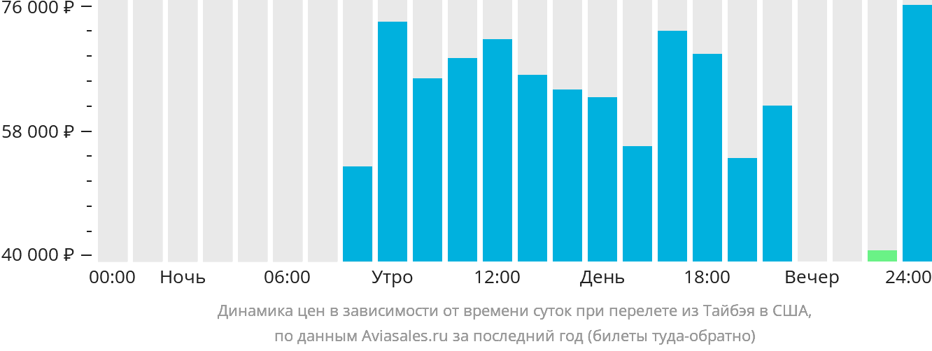 Динамика цен в зависимости от времени вылета из Тайбэя в США