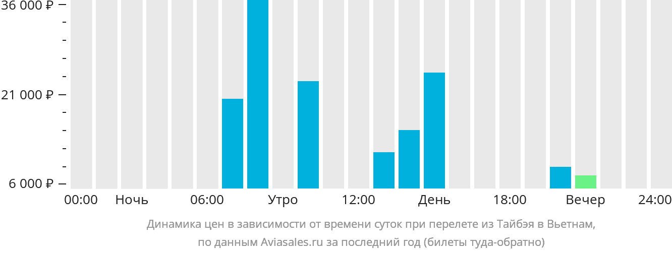 Динамика цен в зависимости от времени вылета из Тайбэя в Вьетнам