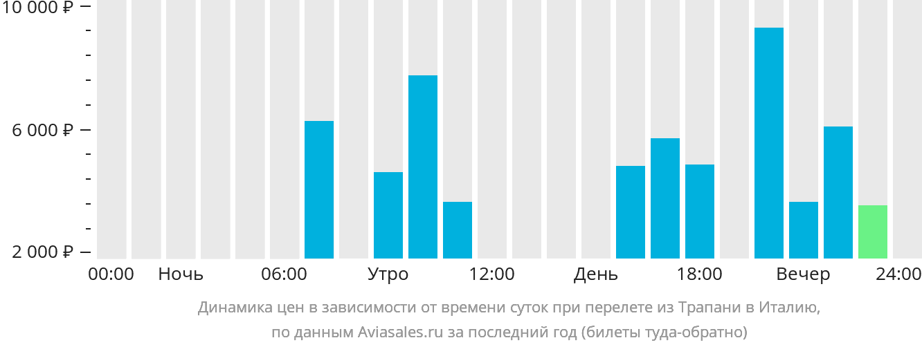 Динамика цен в зависимости от времени вылета из Трапани в Италию