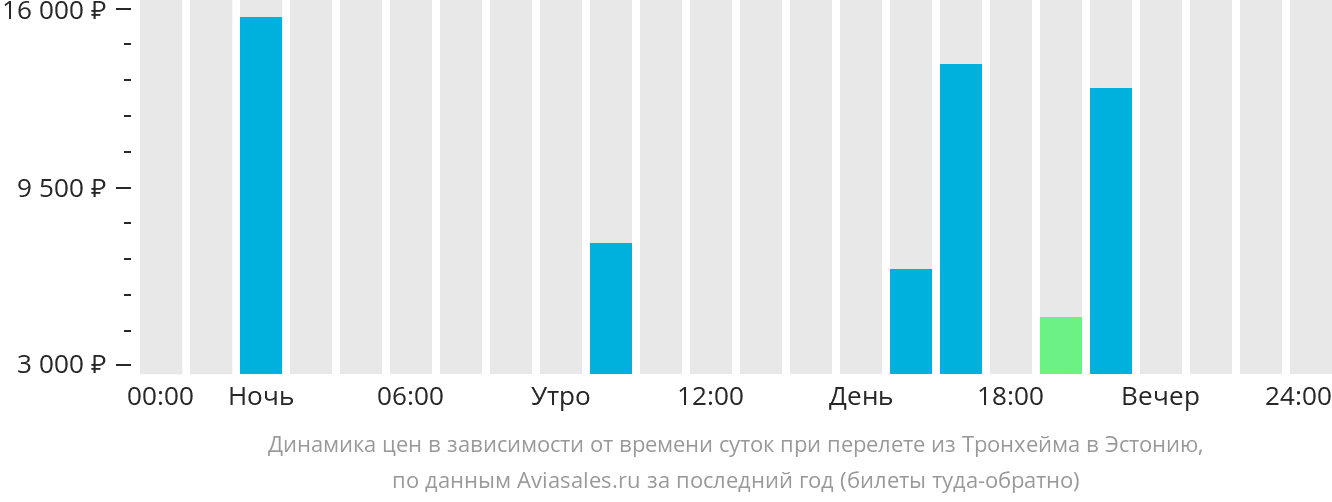 Динамика цен в зависимости от времени вылета из Тронхейма в Эстонию