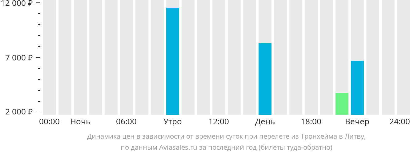 Динамика цен в зависимости от времени вылета из Тронхейма в Литву