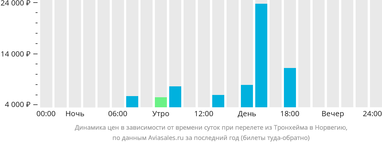 Динамика цен в зависимости от времени вылета из Тронхейма в Норвегию