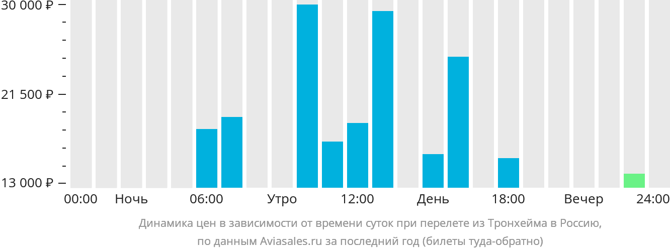 Динамика цен в зависимости от времени вылета из Тронхейма в Россию