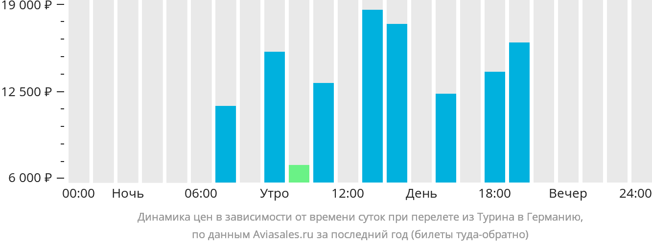 Динамика цен в зависимости от времени вылета из Турина в Германию