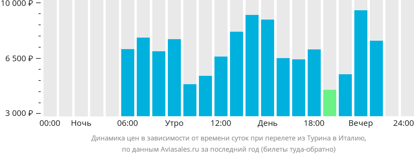 Динамика цен в зависимости от времени вылета из Турина в Италию