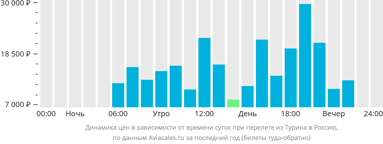Динамика цен в зависимости от времени вылета из Турина в Россию