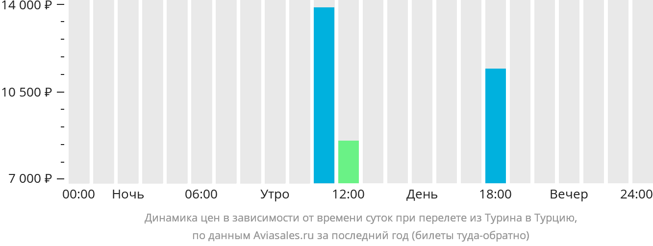 Динамика цен в зависимости от времени вылета из Турина в Турцию