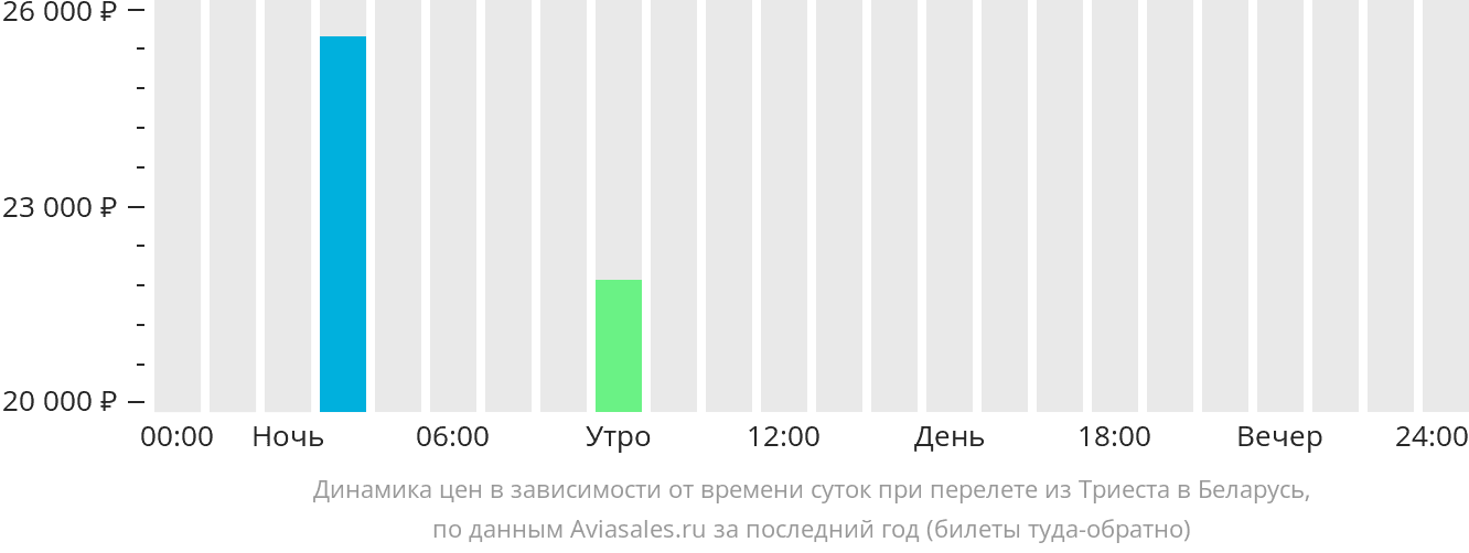 Динамика цен в зависимости от времени вылета из Триеста в Беларусь