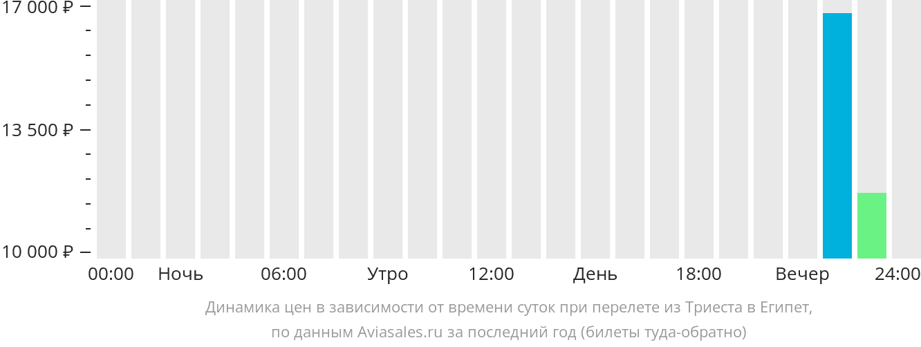 Динамика цен в зависимости от времени вылета из Триеста в Египет