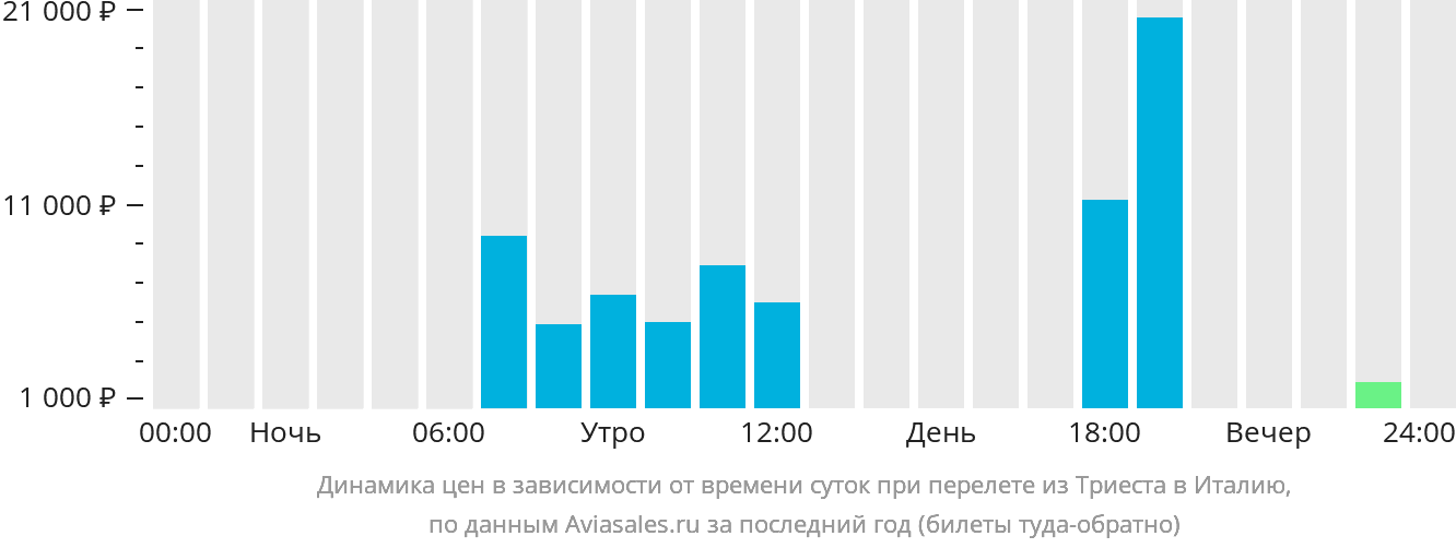 Динамика цен в зависимости от времени вылета из Триеста в Италию