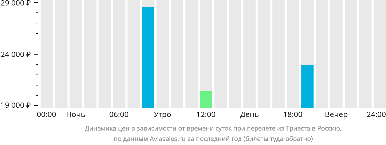 Динамика цен в зависимости от времени вылета из Триеста в Россию