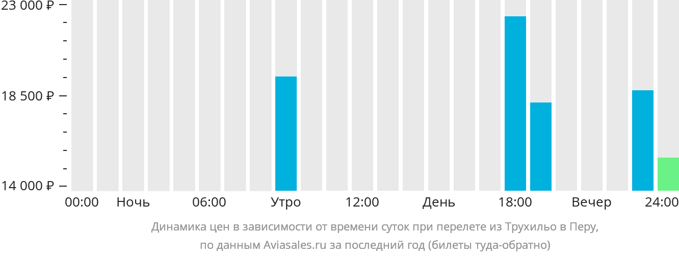 Динамика цен в зависимости от времени вылета из Трухильо в Перу