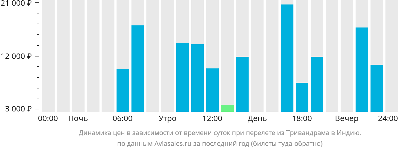 Динамика цен в зависимости от времени вылета из Тривандрама в Индию