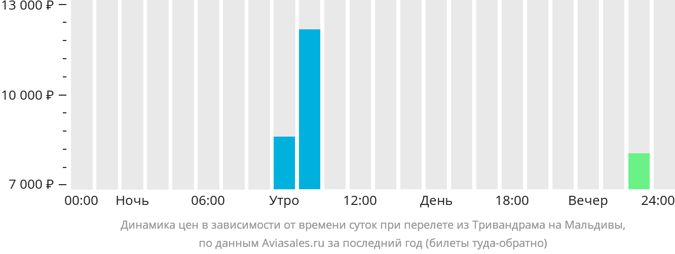 Динамика цен в зависимости от времени вылета из Тривандрама на Мальдивы