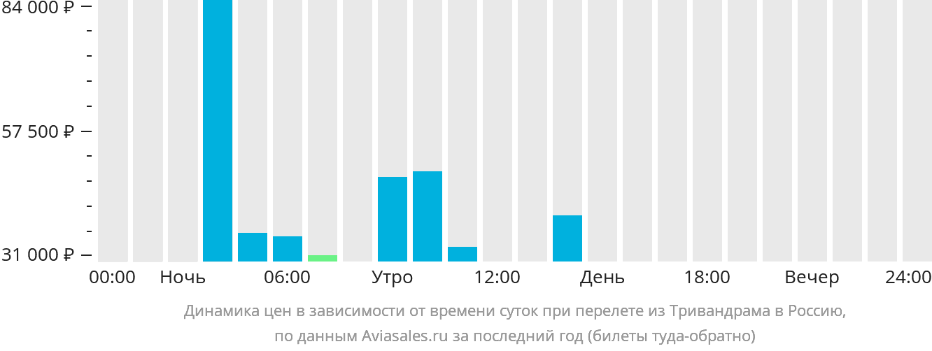 Динамика цен в зависимости от времени вылета из Тривандрама в Россию