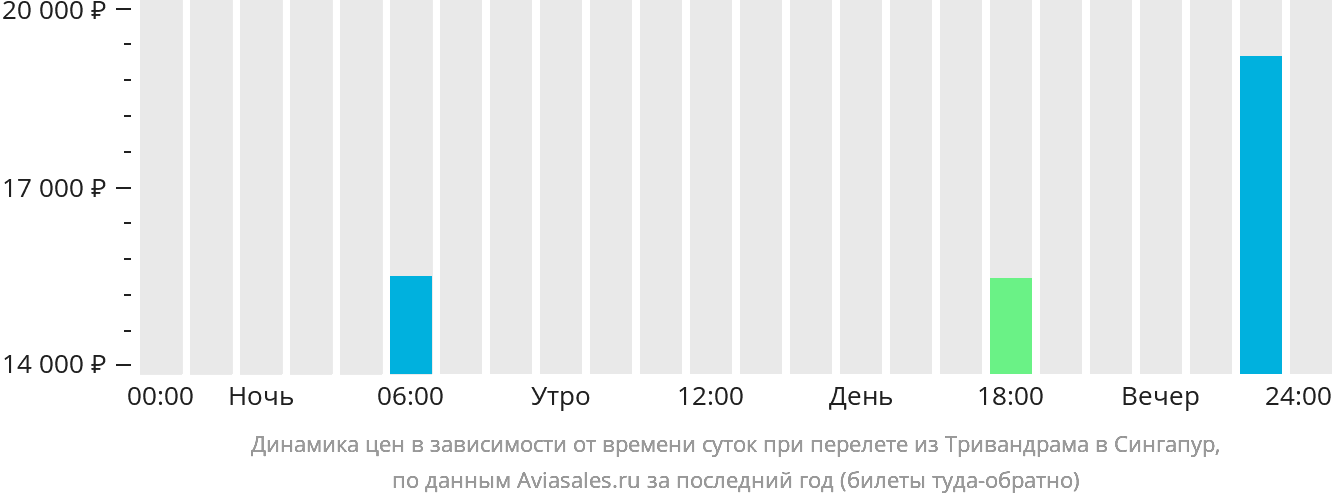 Динамика цен в зависимости от времени вылета из Тривандрама в Сингапур