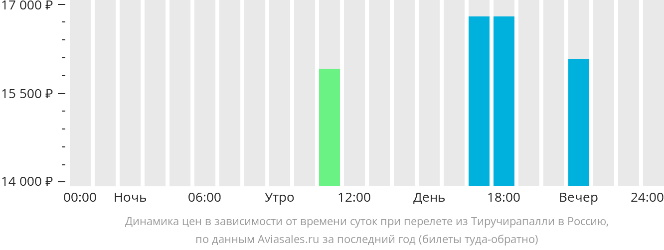 Динамика цен в зависимости от времени вылета из Тируччираппалли в Россию