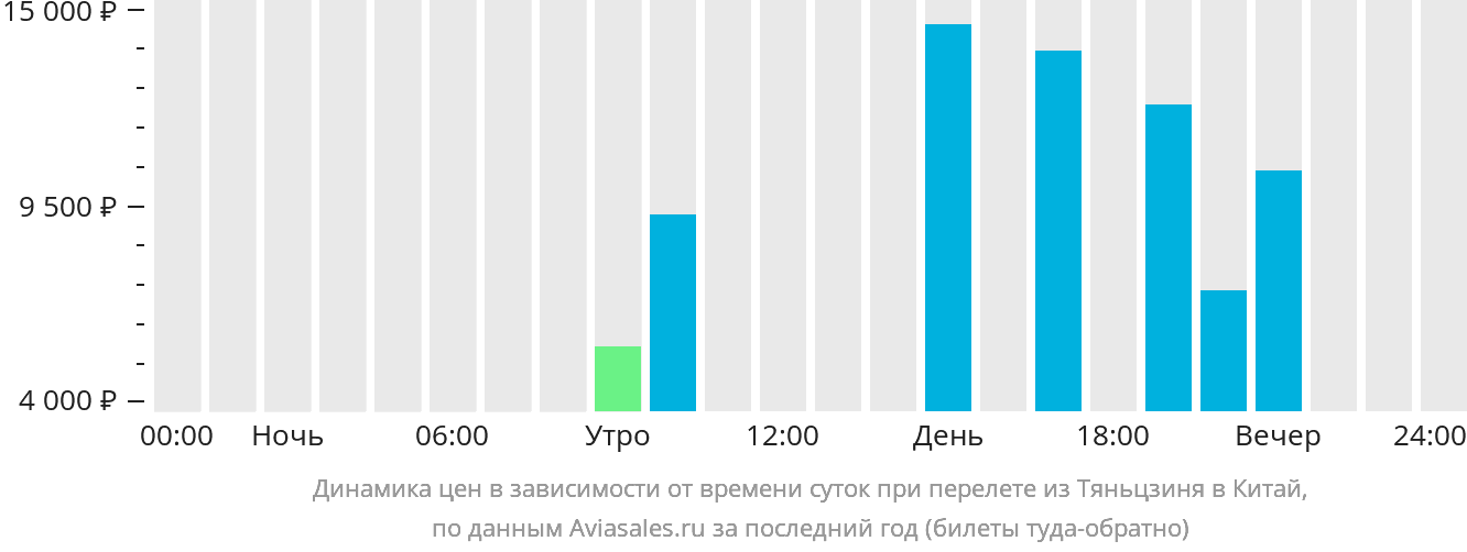 Динамика цен в зависимости от времени вылета из Тяньцзиня в Китай