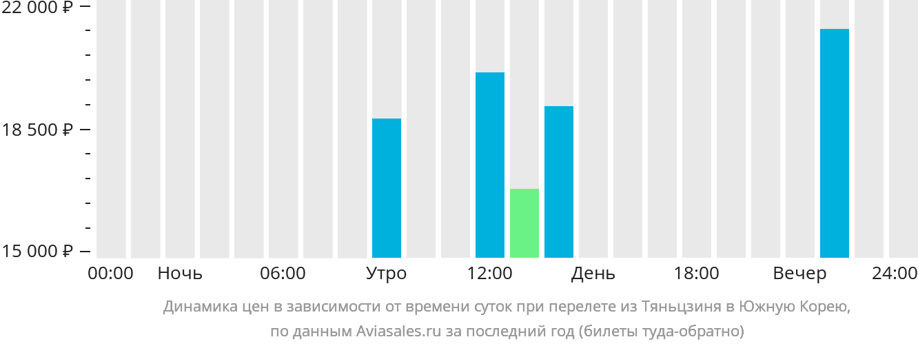 Динамика цен в зависимости от времени вылета из Тяньцзиня в Южную Корею
