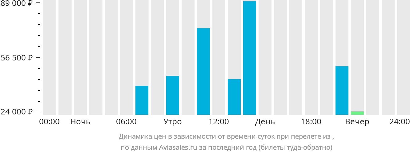 Динамика цен в зависимости от времени вылета из Тукумана