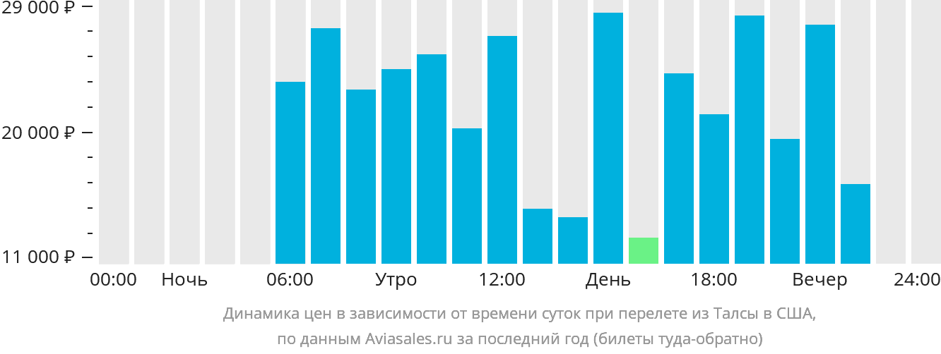 Динамика цен в зависимости от времени вылета из Талсы в США
