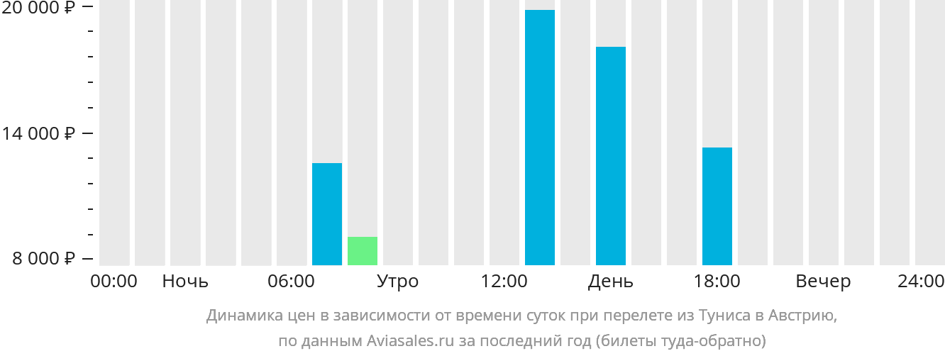 Динамика цен в зависимости от времени вылета из Туниса в Австрию