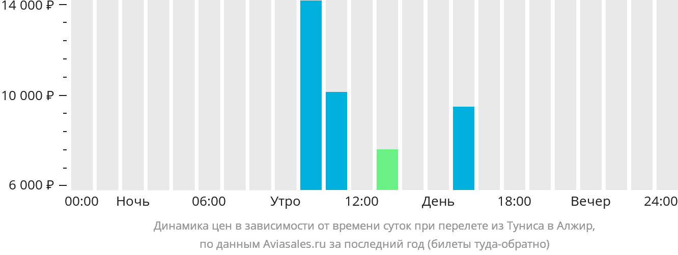 Динамика цен в зависимости от времени вылета из Туниса в Алжир