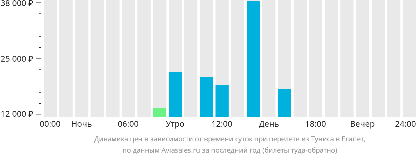 Динамика цен в зависимости от времени вылета из Туниса в Египет
