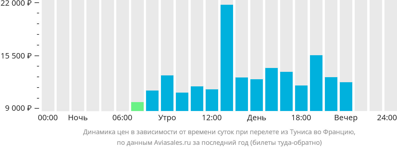 Динамика цен в зависимости от времени вылета из Туниса во Францию