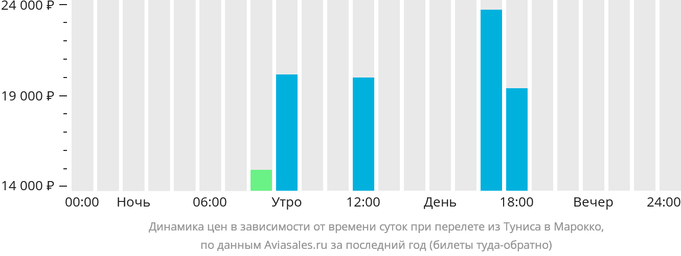 Динамика цен в зависимости от времени вылета из Туниса в Марокко