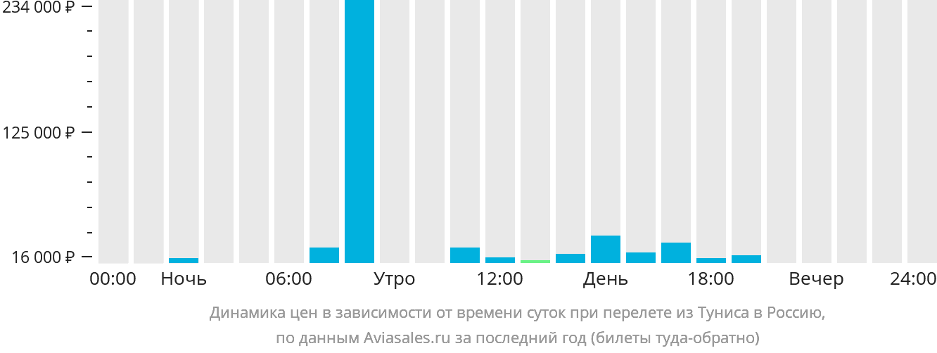 Динамика цен в зависимости от времени вылета из Туниса в Россию