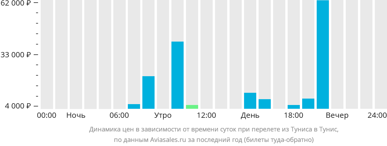 Динамика цен в зависимости от времени вылета из Туниса в Тунис