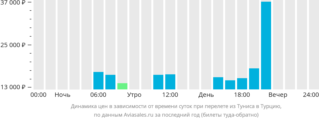Динамика цен в зависимости от времени вылета из Туниса в Турцию