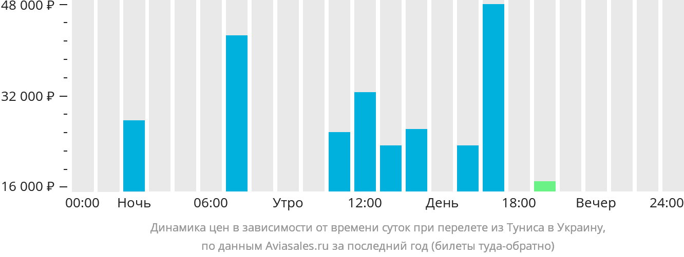 Динамика цен в зависимости от времени вылета из Туниса в Украину
