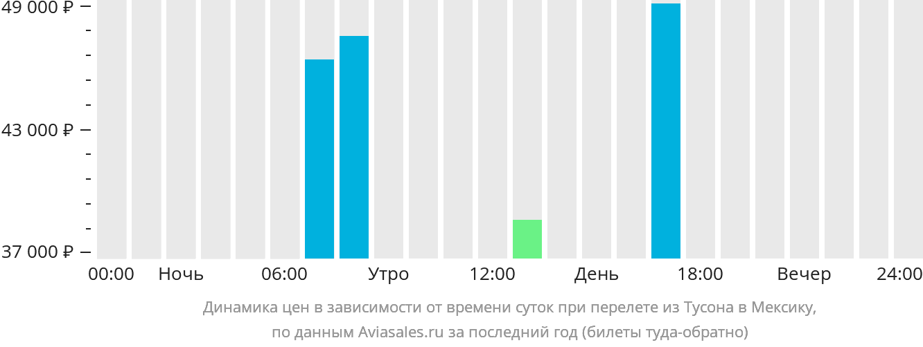 Динамика цен в зависимости от времени вылета из Тусона в Мексику