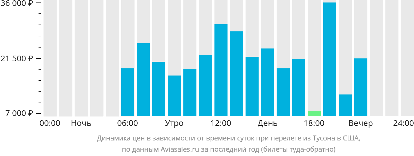 Динамика цен в зависимости от времени вылета из Тусона в США