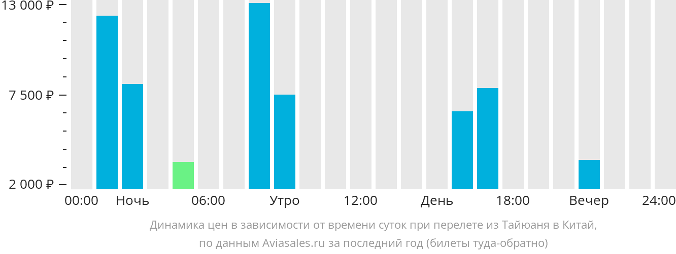 Динамика цен в зависимости от времени вылета из Тайюаня в Китай