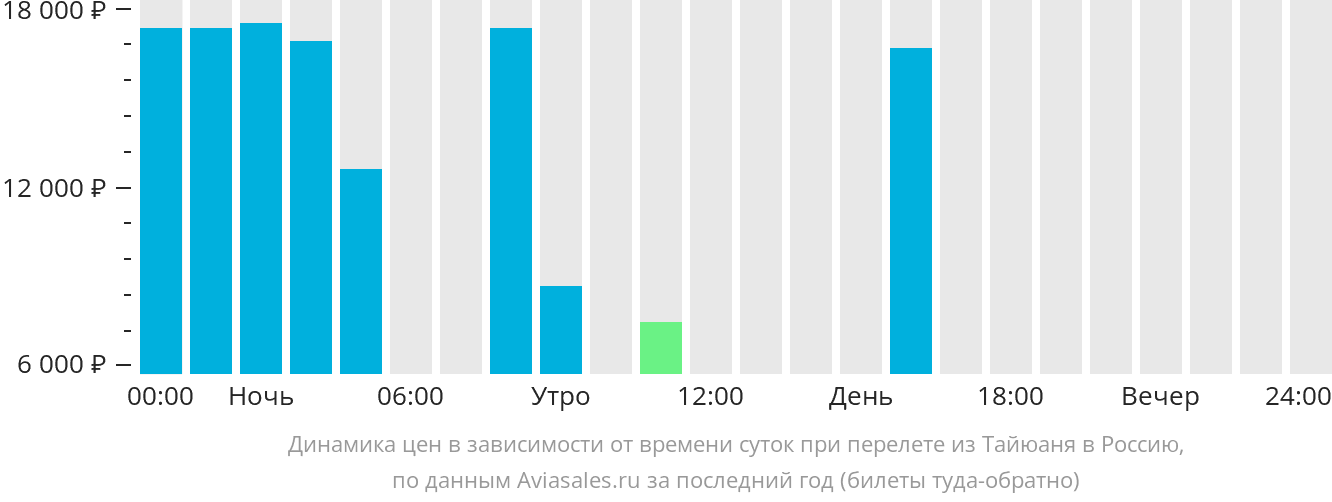 Динамика цен в зависимости от времени вылета из Тайюаня в Россию