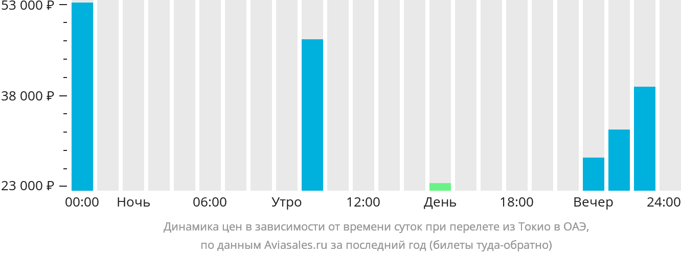 Динамика цен в зависимости от времени вылета из Токио в ОАЭ