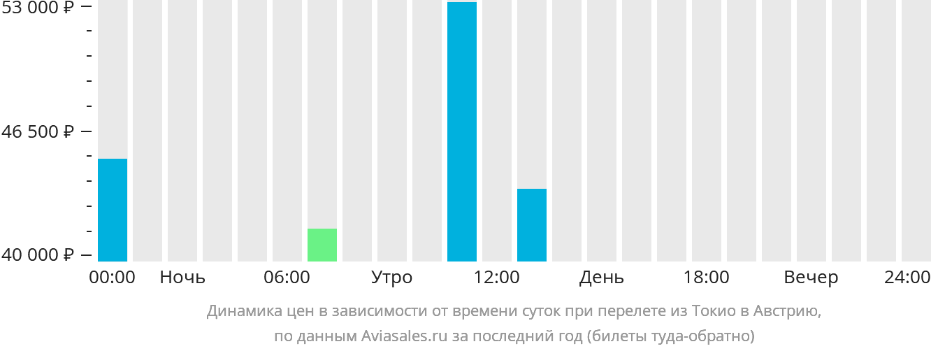 Динамика цен в зависимости от времени вылета из Токио в Австрию