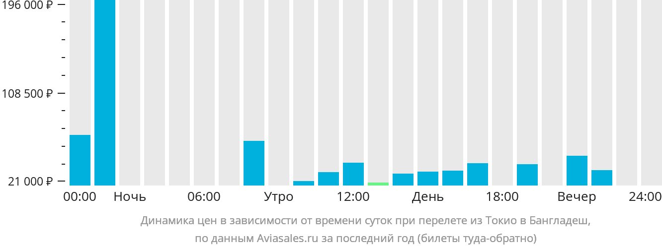 Динамика цен в зависимости от времени вылета из Токио в Бангладеш