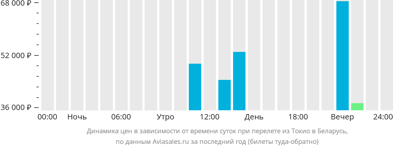 Динамика цен в зависимости от времени вылета из Токио в Беларусь